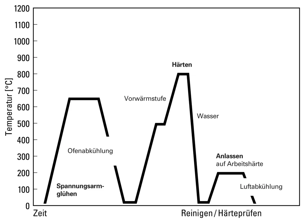 Wärmebehandlungsschema für Werkzeugstahl 1.1730 mit Temperatur-Zeit-Verlauf Wärmebehandlungsschema für Werkzeugstahl 1.1730 mit Temperatur-Zeit-Verlauf