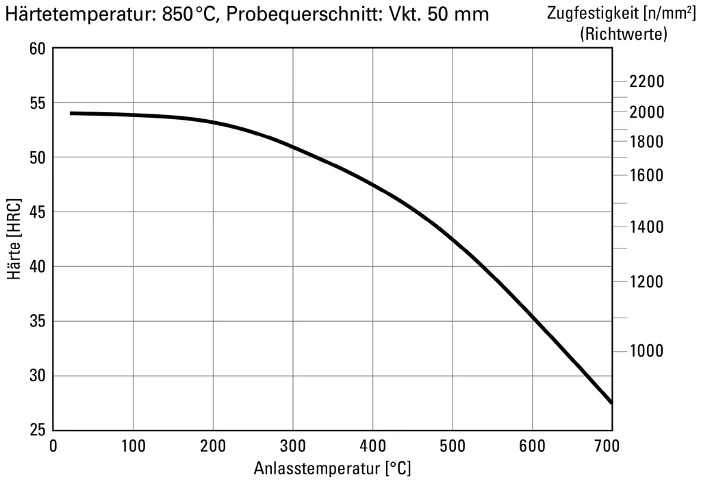 Anlassschaubild für Kunststoffformenstahl 1.2311 (40CrMnMo7) zeigt Härteentwicklung nach Wärmebehandlung Anlassschaubild für Kunststoffformenstahl 1.2311 (40CrMnMo7) zeigt Härteentwicklung nach Wärmebehandlung