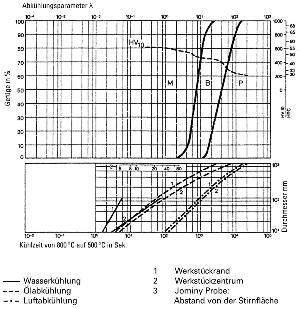 Gefügemengenschaubild des Kunststoffformenstahls 1.2311 mit Phasenverteilung Gefügemengenschaubild des Kunststoffformenstahls 1.2311 mit Phasenverteilung
