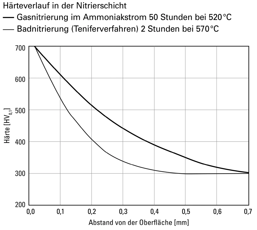 Nitrierverhalten des Kunststoffformenstahls 1.2311 mit Härteverlauf in der Randschicht Nitrierverhalten des Kunststoffformenstahls 1.2311 mit Härteverlauf in der Randschicht