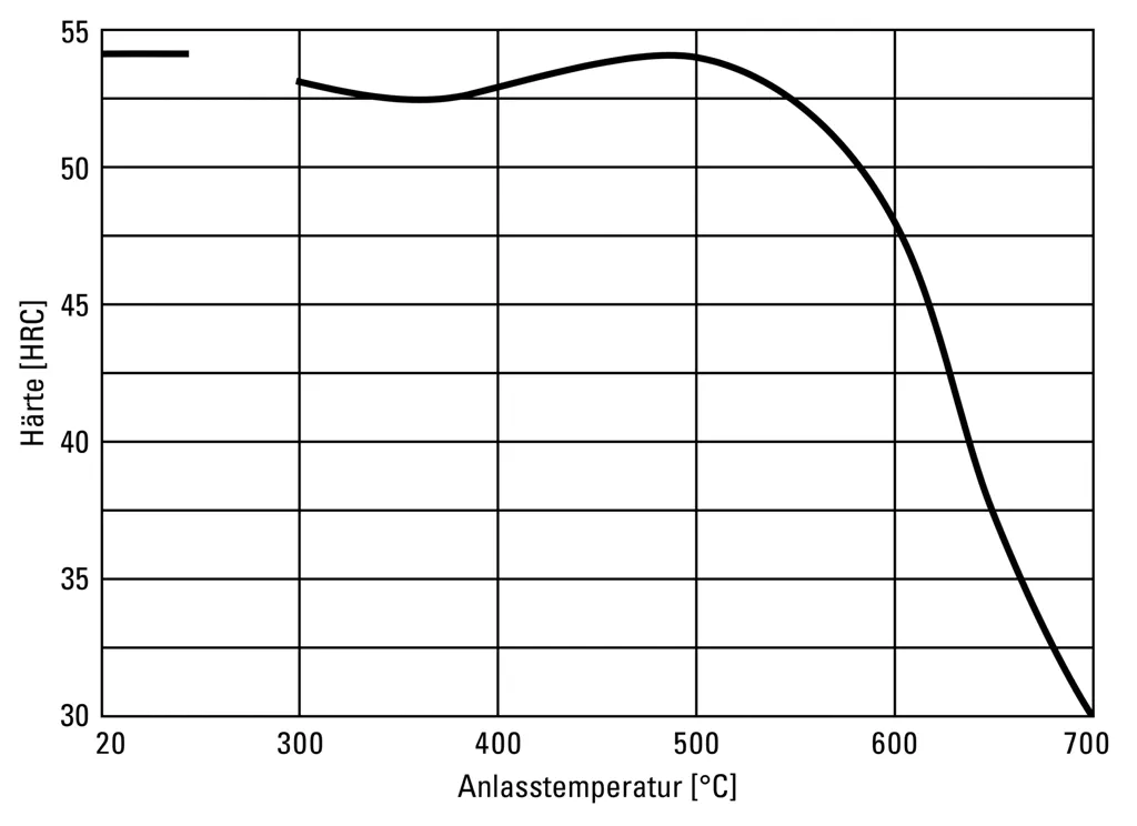 Anlassschaubild für ESU-Warmarbeitsstahl 1.2343 (X37CrMoV5-1) bei Härtetemperatur 1020°C Anlassschaubild für ESU-Warmarbeitsstahl 1.2343 (X37CrMoV5-1) bei Härtetemperatur 1020°C