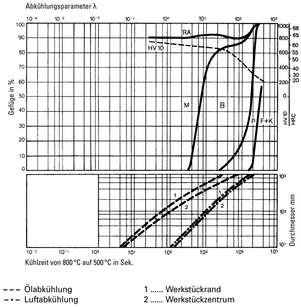 Gefügemengenschaubild des ESU-Warmarbeitsstahls 1.2343 mit Phasenverteilung Gefügemengenschaubild des ESU-Warmarbeitsstahls 1.2343 mit Phasenverteilung