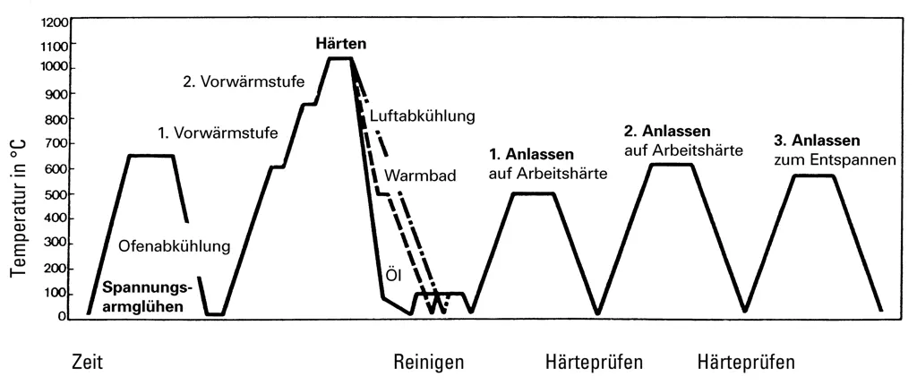 Wärmebehandlungsschema für ESU-Warmarbeitsstahl 1.2343 mit optimalen Temperatur-Zeit-Verläufen Wärmebehandlungsschema für ESU-Warmarbeitsstahl 1.2343 mit optimalen Temperatur-Zeit-Verläufen