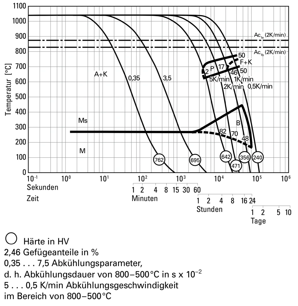ZTU-Schaubild für kontinuierliche Abkühlung des ESU-Warmarbeitsstahls 1.2343 bei 1080°C ZTU-Schaubild für kontinuierliche Abkühlung des ESU-Warmarbeitsstahls 1.2343 bei 1080°C