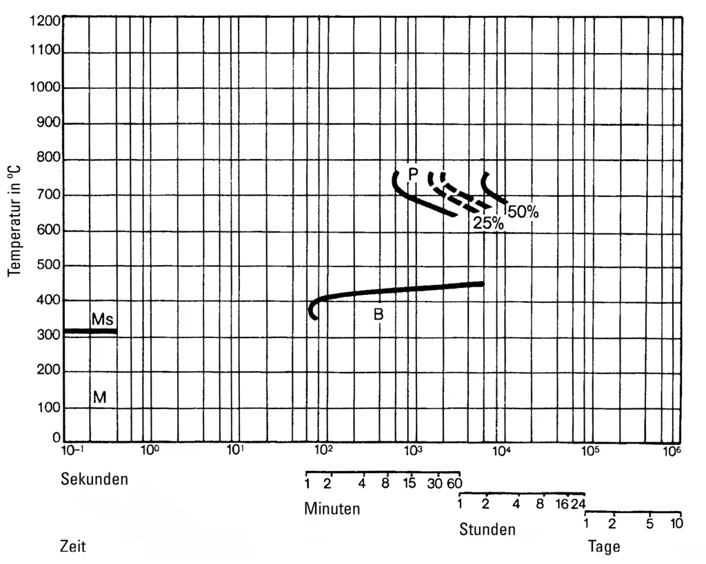 Isothermisches ZTU-Schaubild des ESU-Warmarbeitsstahls 1.2343 bei 1030°C Isothermisches ZTU-Schaubild des ESU-Warmarbeitsstahls 1.2343 bei 1030°C