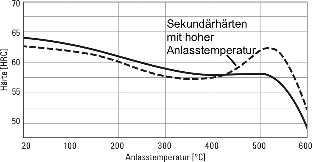 Anlassschaubild für Kaltarbeitswerkzeugstahl 1.2379 (X153CrMoV12) bei Härtetemperatur 1020°C Anlassschaubild für Kaltarbeitswerkzeugstahl 1.2379 (X153CrMoV12) bei Härtetemperatur 1020°C