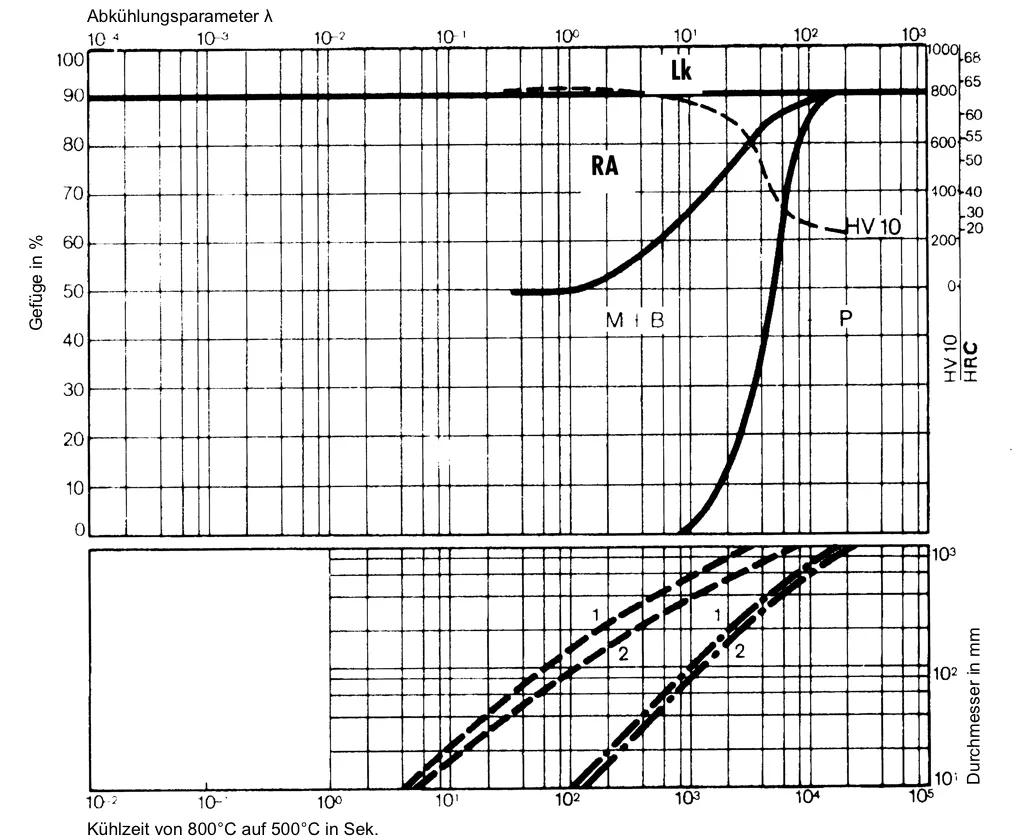 Gefügemengenschaubild des Kaltarbeitswerkzeugstahls 1.2379 bei 1080°C Gefügemengenschaubild des Kaltarbeitswerkzeugstahls 1.2379 bei 1080°C