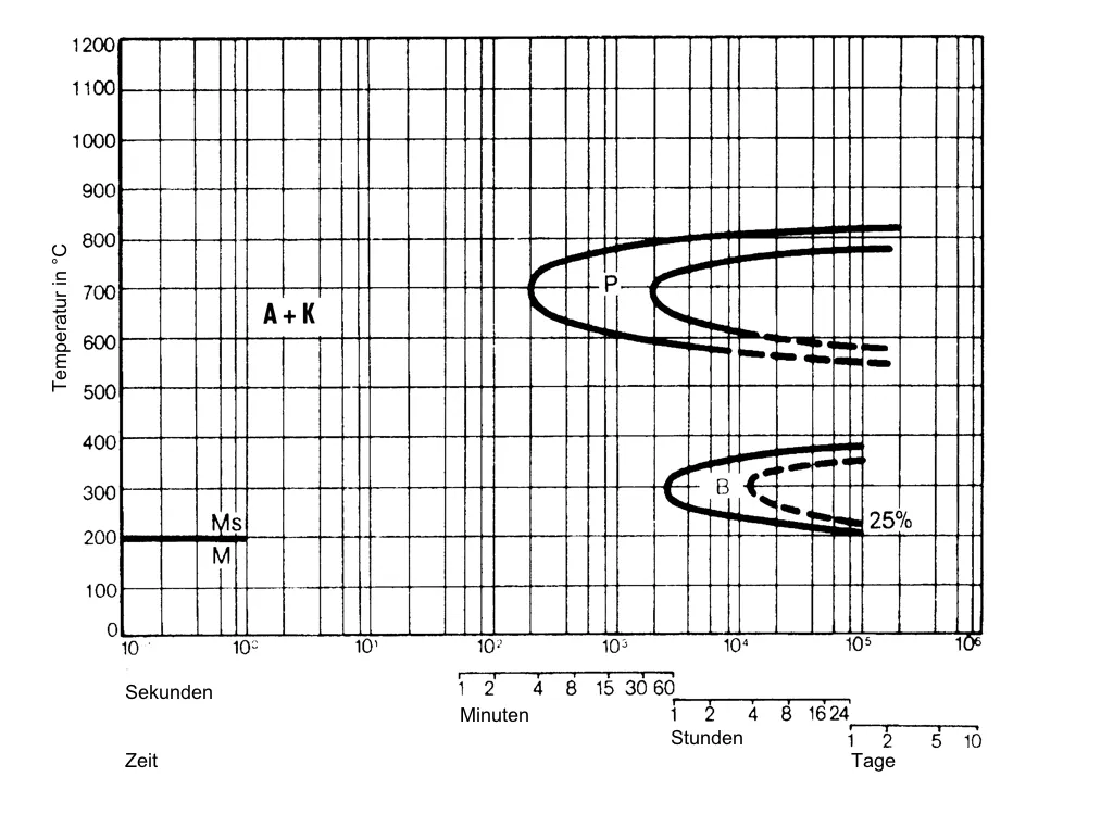 Isothermisches ZTU-Schaubild des Kaltarbeitswerkzeugstahls 1.2379 Isothermisches ZTU-Schaubild des Kaltarbeitswerkzeugstahls 1.2379