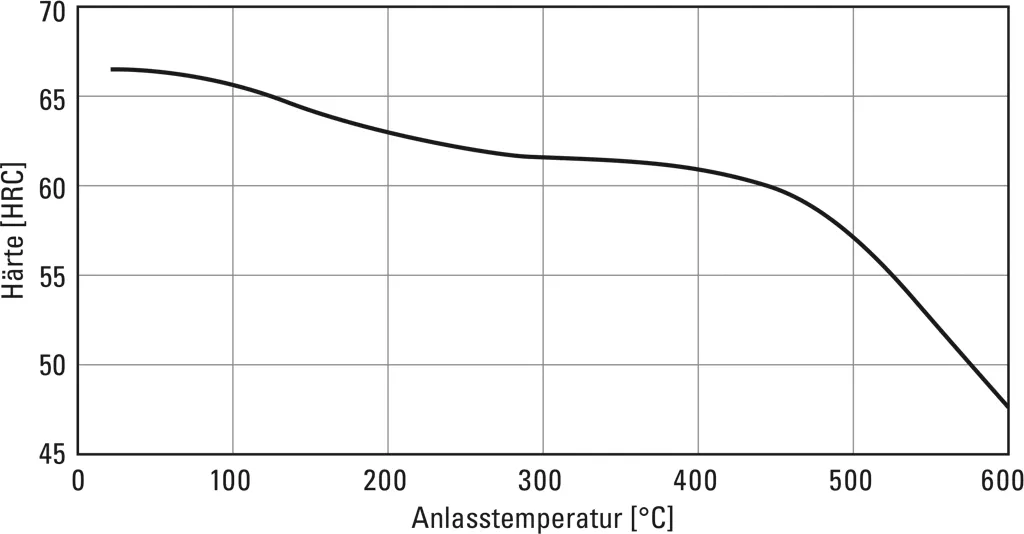 Anlassschaubild für Kaltarbeitswerkzeugstahl 1.2436 (X210CrW12) bei Härtetemperatur 950°C Anlassschaubild für Kaltarbeitswerkzeugstahl 1.2436 (X210CrW12) bei Härtetemperatur 950°C