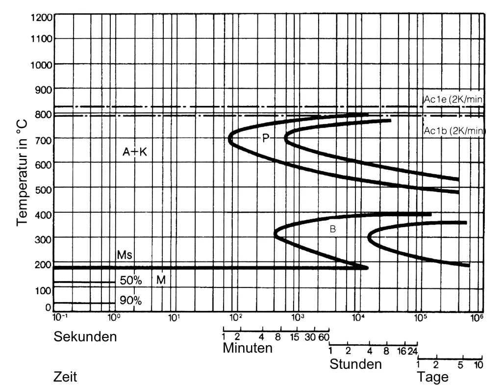 Isothermisches ZTU-Schaubild des Kaltarbeitswerkzeugstahls 1.2436 bei 980°C Isothermisches ZTU-Schaubild des Kaltarbeitswerkzeugstahls 1.2436 bei 980°C