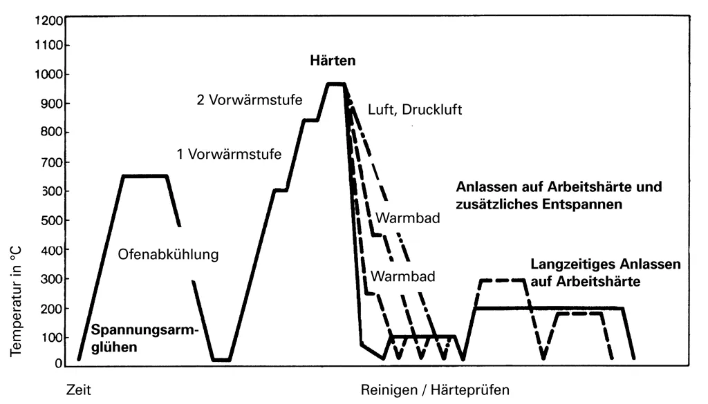 Wärmebehandlungsschema für Kaltarbeitswerkzeugstahl 1.2436 mit optimalen Temperatur-Zeit-Verläufen Wärmebehandlungsschema für Kaltarbeitswerkzeugstahl 1.2436 mit optimalen Temperatur-Zeit-Verläufen