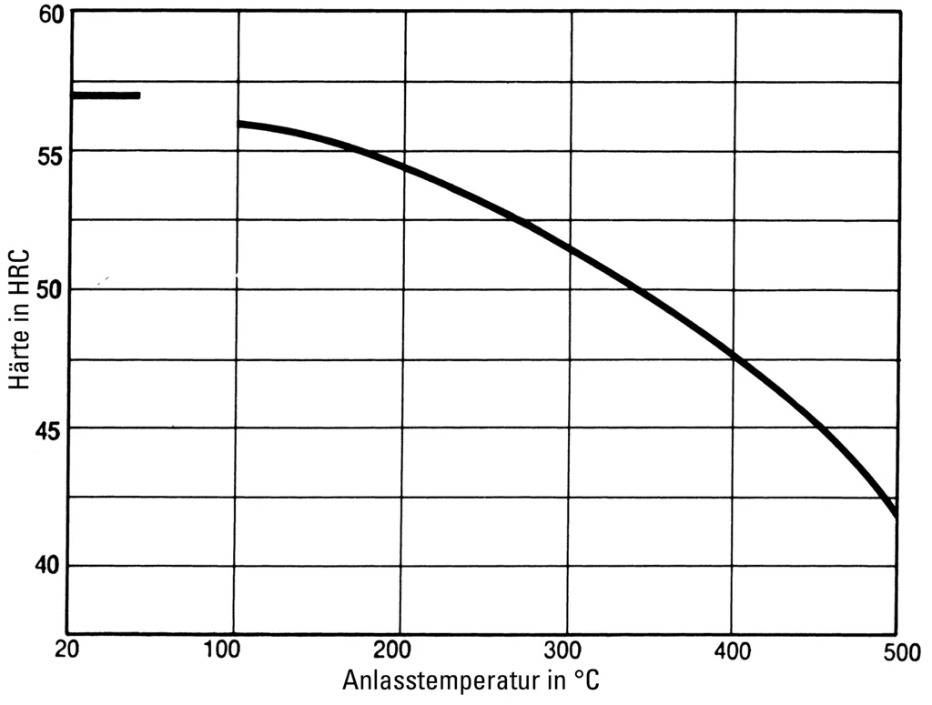 Anlassschaubild für Werkzeugstahl 1.2767 (45NiCrMo16) bei Härtetemperatur 850°C Anlassschaubild für Werkzeugstahl 1.2767 (45NiCrMo16) bei Härtetemperatur 850°C
