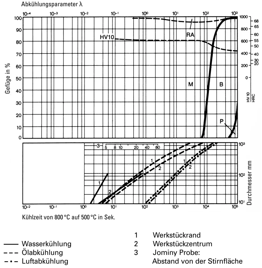 Gefügemengenschaubild des Werkzeugstahls 1.2767 mit Phasenverteilung Gefügemengenschaubild des Werkzeugstahls 1.2767 mit Phasenverteilung