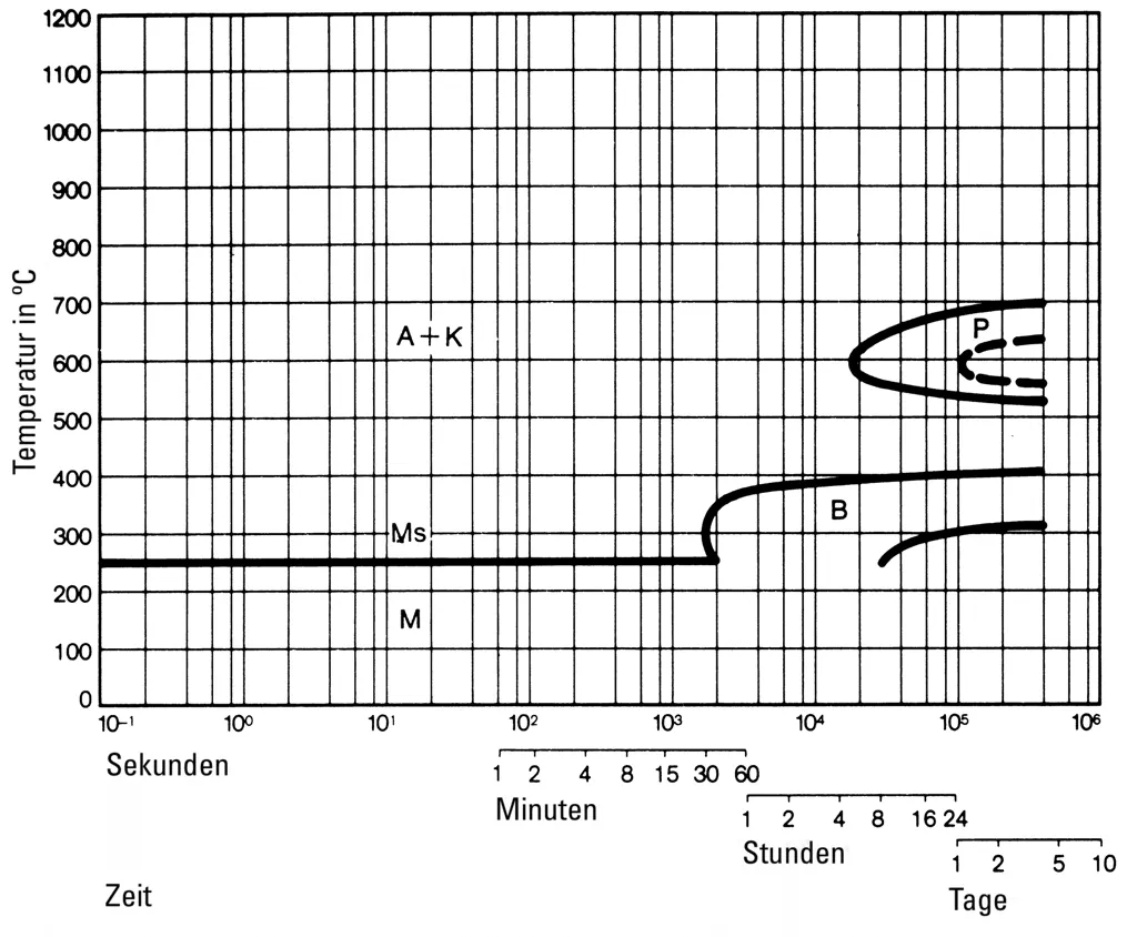 Isothermisches ZTU-Schaubild des Werkzeugstahls 1.2767 bei 840°C Isothermisches ZTU-Schaubild des Werkzeugstahls 1.2767 bei 840°C