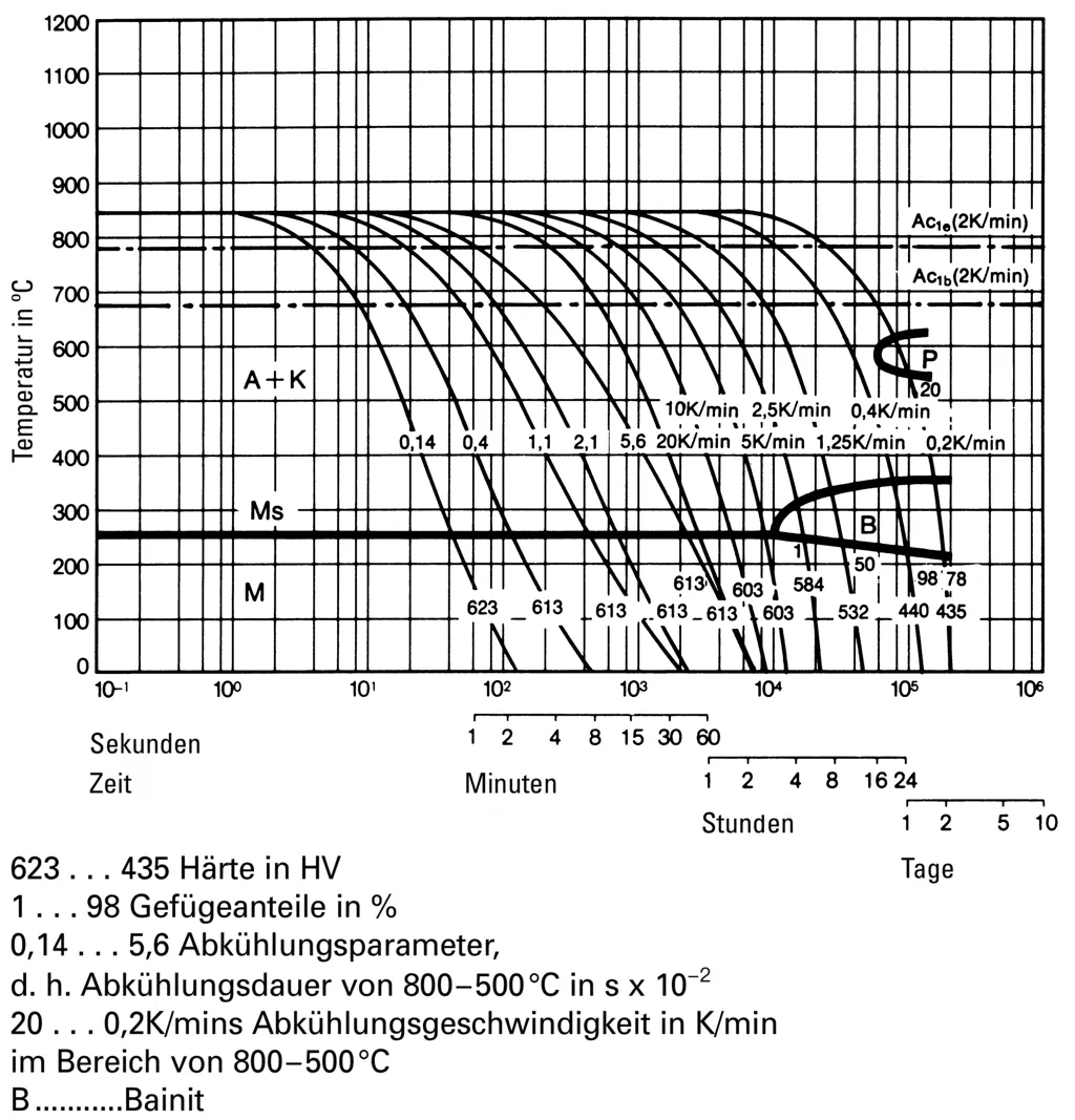 ZTU-Schaubild für kontinuierliche Abkühlung des Werkzeugstahls 1.2767 bei 840°C ZTU-Schaubild für kontinuierliche Abkühlung des Werkzeugstahls 1.2767 bei 840°C