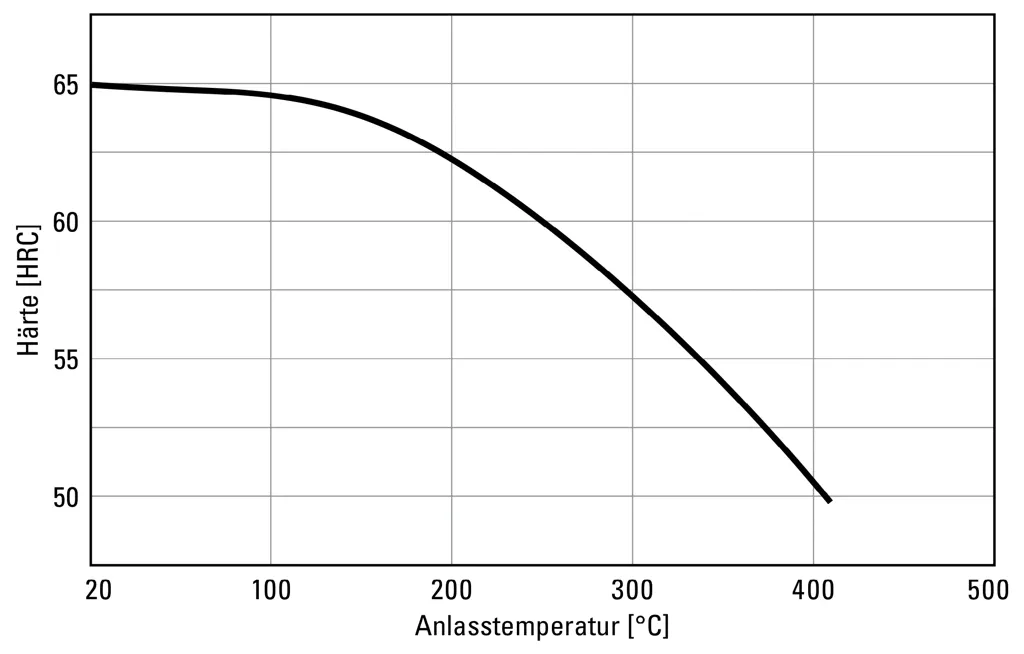 Anlassschaubild für Kaltarbeitswerkzeugstahl 1.2842 (90MnCrV8) bei Härtetemperatur 810°C Anlassschaubild für Kaltarbeitswerkzeugstahl 1.2842 (90MnCrV8) bei Härtetemperatur 810°C