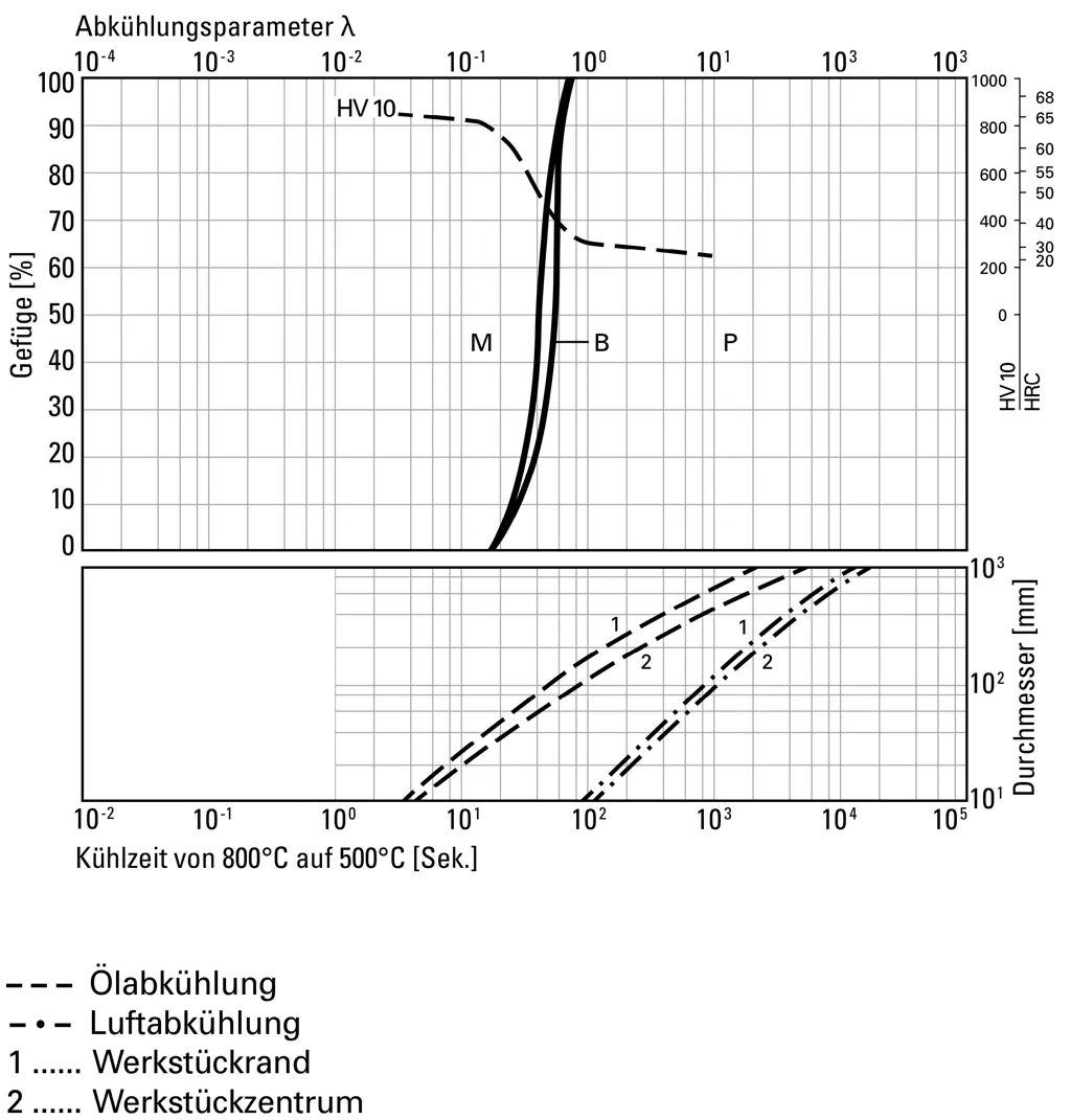 Gefügemengenschaubild des Kaltarbeitswerkzeugstahls 1.2842 mit Phasenverteilung Gefügemengenschaubild des Kaltarbeitswerkzeugstahls 1.2842 mit Phasenverteilung
