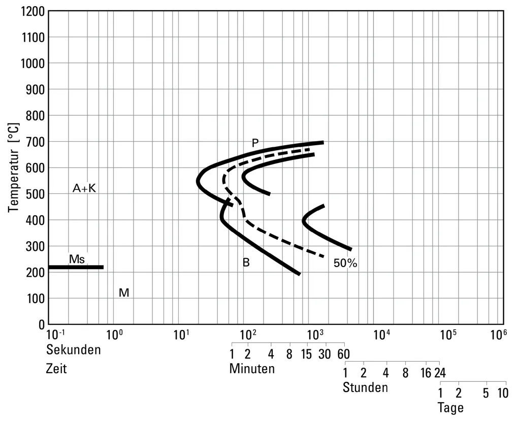 Isothermisches ZTU-Schaubild des Kaltarbeitswerkzeugstahls 1.2842 bei 820°C Isothermisches ZTU-Schaubild des Kaltarbeitswerkzeugstahls 1.2842 bei 820°C