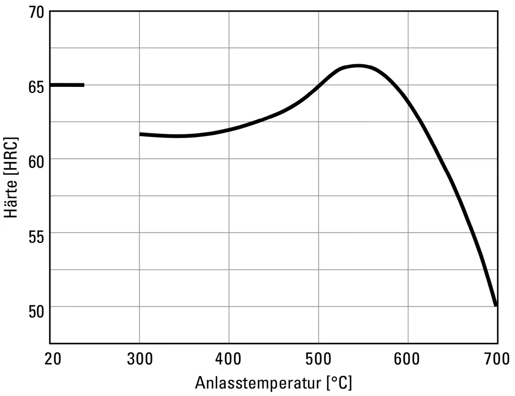 Anlassschaubild für Schnellarbeitsstahl 1.3343 bei Härtetemperatur 1210°C Anlassschaubild für Schnellarbeitsstahl 1.3343 bei Härtetemperatur 1210°C