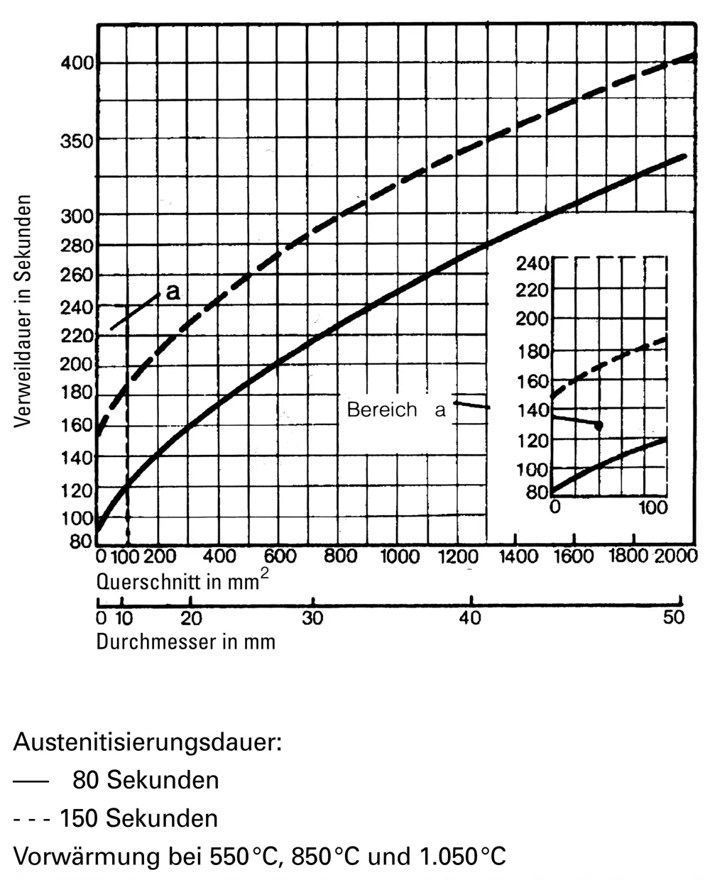 Verweildauer-Diagramm des Schnellarbeitsstahls 1.3343 Verweildauer-Diagramm des Schnellarbeitsstahls 1.3343