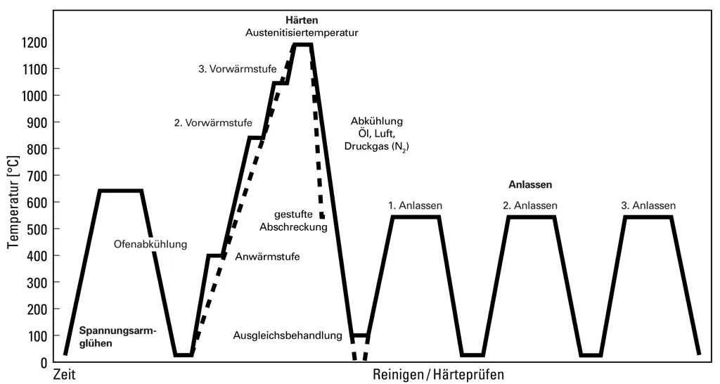 Wärmebehandlungsschema für Schnellarbeitsstahl 1.3343 (S6-5-2-5) mit optimalen Temperatur-Zeit-Verläufen Wärmebehandlungsschema für Schnellarbeitsstahl 1.3343 (S6-5-2-5) mit optimalen Temperatur-Zeit-Verläufen