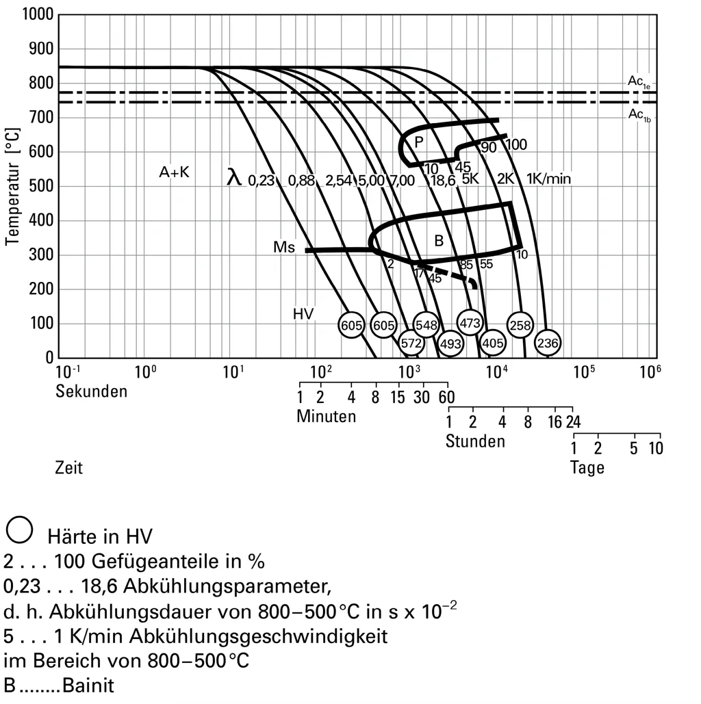 ZTU-Schaubild für kontinuierliche Abkühlung des Schnellarbeitsstahls 1.3343 bei 840°C ZTU-Schaubild für kontinuierliche Abkühlung des Schnellarbeitsstahls 1.3343 bei 840°C