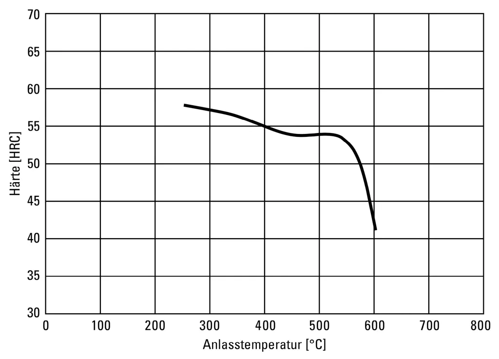 Anlassschaubild für Schneidstahl 1.4112 (X90CrMoV18) bei Härtetemperatur 1020°C Anlassschaubild für Schneidstahl 1.4112 (X90CrMoV18) bei Härtetemperatur 1020°C
