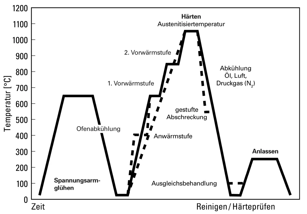 Wärmebehandlungsschema für Schneidstahl 1.4112 mit optimalen Temperatur-Zeit-Verläufen Wärmebehandlungsschema für Schneidstahl 1.4112 mit optimalen Temperatur-Zeit-Verläufen