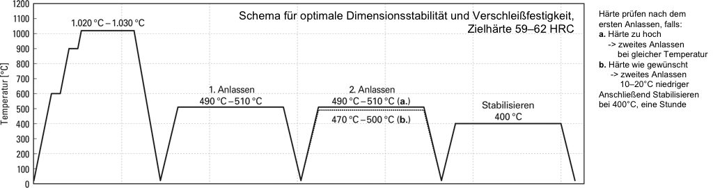optimale Dimensionsstabilität und Verschleißfestigkeit - DCMX