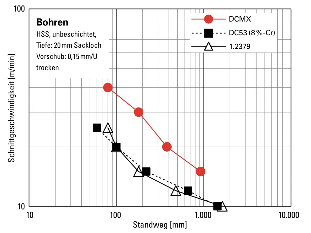 Bohrbearbeitung des Matrix-Kaltarbeitswerkzeugstahls DCMX Bohrbearbeitung des Matrix-Kaltarbeitswerkzeugstahls DCMX