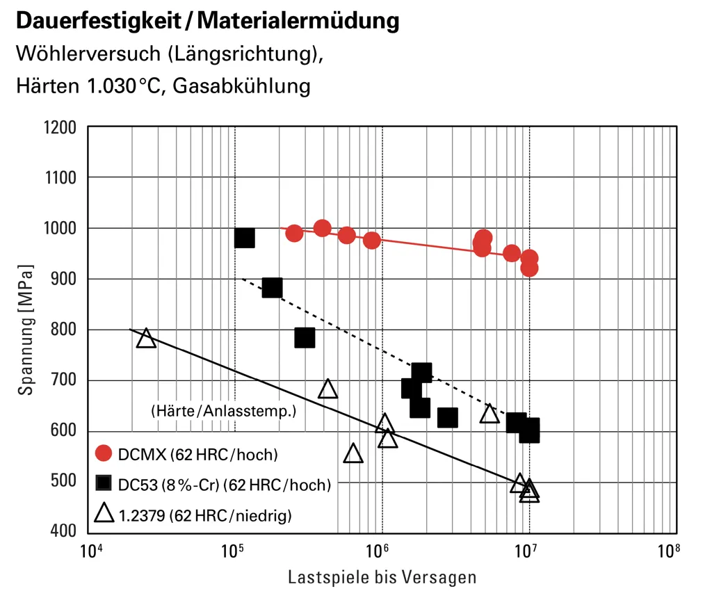 Dauerfestigkeit des Matrix-Kaltarbeitswerkzeugstahls DCMX Dauerfestigkeit des Matrix-Kaltarbeitswerkzeugstahls DCMX