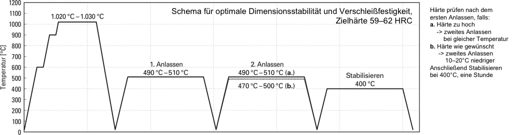 Dimensionsstabilität des Matrix-Kaltarbeitswerkzeugstahls DCMX Dimensionsstabilität des Matrix-Kaltarbeitswerkzeugstahls DCMX