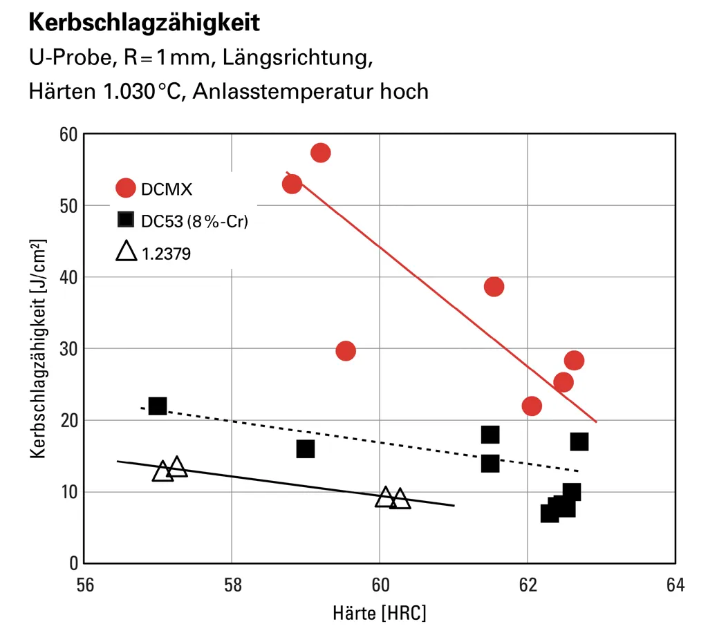 Kerbschlagzähigkeit des Matrix-Kaltarbeitswerkzeugstahls DCMX Kerbschlagzähigkeit des Matrix-Kaltarbeitswerkzeugstahls DCMX
