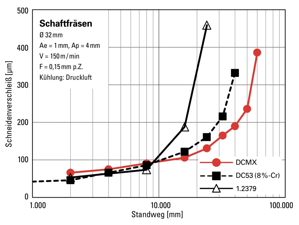 Schaftfräsbearbeitung des Matrix-Kaltarbeitswerkzeugstahls DCMX Schaftfräsbearbeitung des Matrix-Kaltarbeitswerkzeugstahls DCMX
