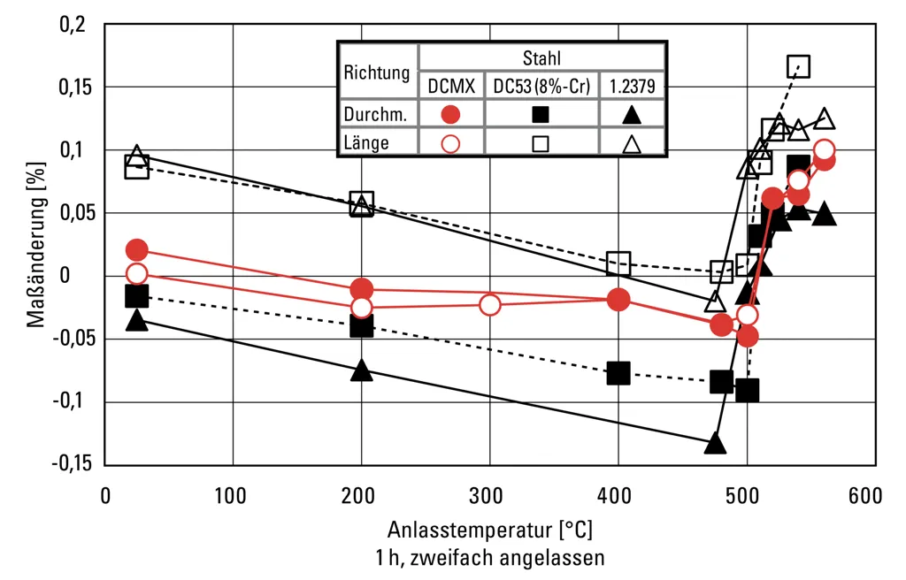 Form- und Dimensionsstabilität des Matrix-Kaltarbeitswerkzeugstahls DCMX Teil 1 Form- und Dimensionsstabilität des Matrix-Kaltarbeitswerkzeugstahls DCMX Teil 1