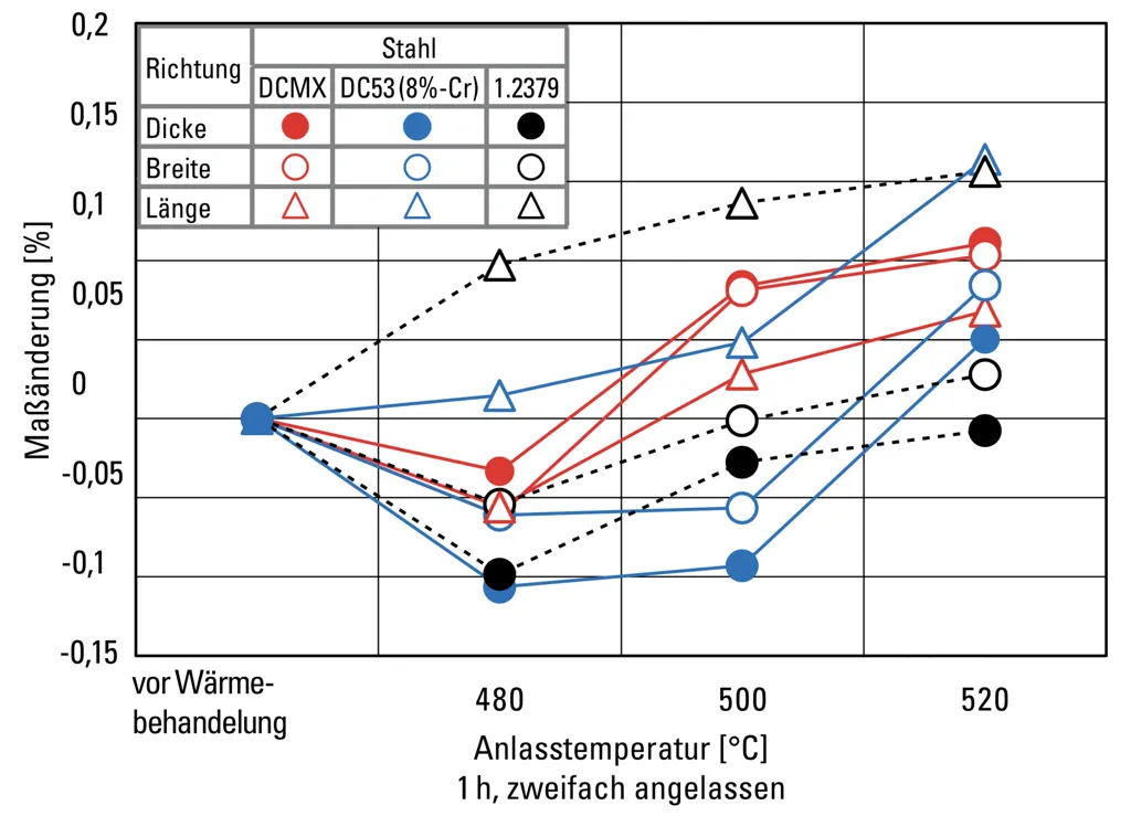 Form- und Dimensionsstabilität des Matrix-Kaltarbeitswerkzeugstahls DCMX Teil 2 Form- und Dimensionsstabilität des Matrix-Kaltarbeitswerkzeugstahls DCMX Teil 2