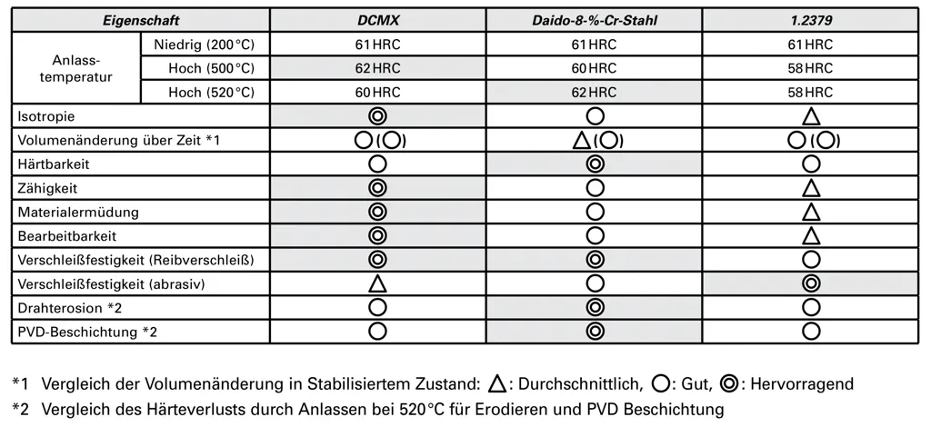 Werkstoffvergleich des Matrix-Kaltarbeitswerkzeugstahls DCMX Werkstoffvergleich des Matrix-Kaltarbeitswerkzeugstahls DCMX