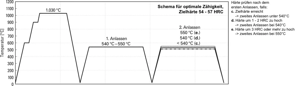 Zähigkeitseigenschaften des Matrix-Kaltarbeitswerkzeugstahls DCMX Zähigkeitseigenschaften des Matrix-Kaltarbeitswerkzeugstahls DCMX