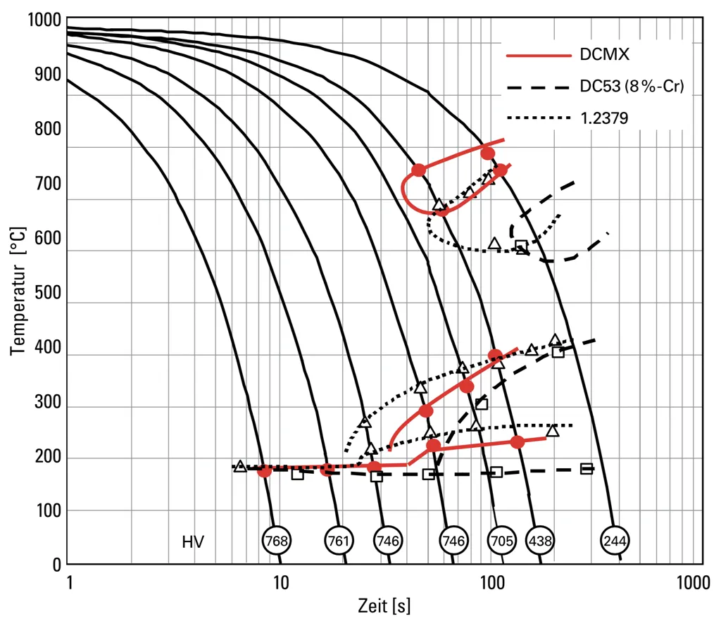 ZTU-Schaubild des Matrix-Kaltarbeitswerkzeugstahls DCMX bei 1030°C ZTU-Schaubild des Matrix-Kaltarbeitswerkzeugstahls DCMX bei 1030°C