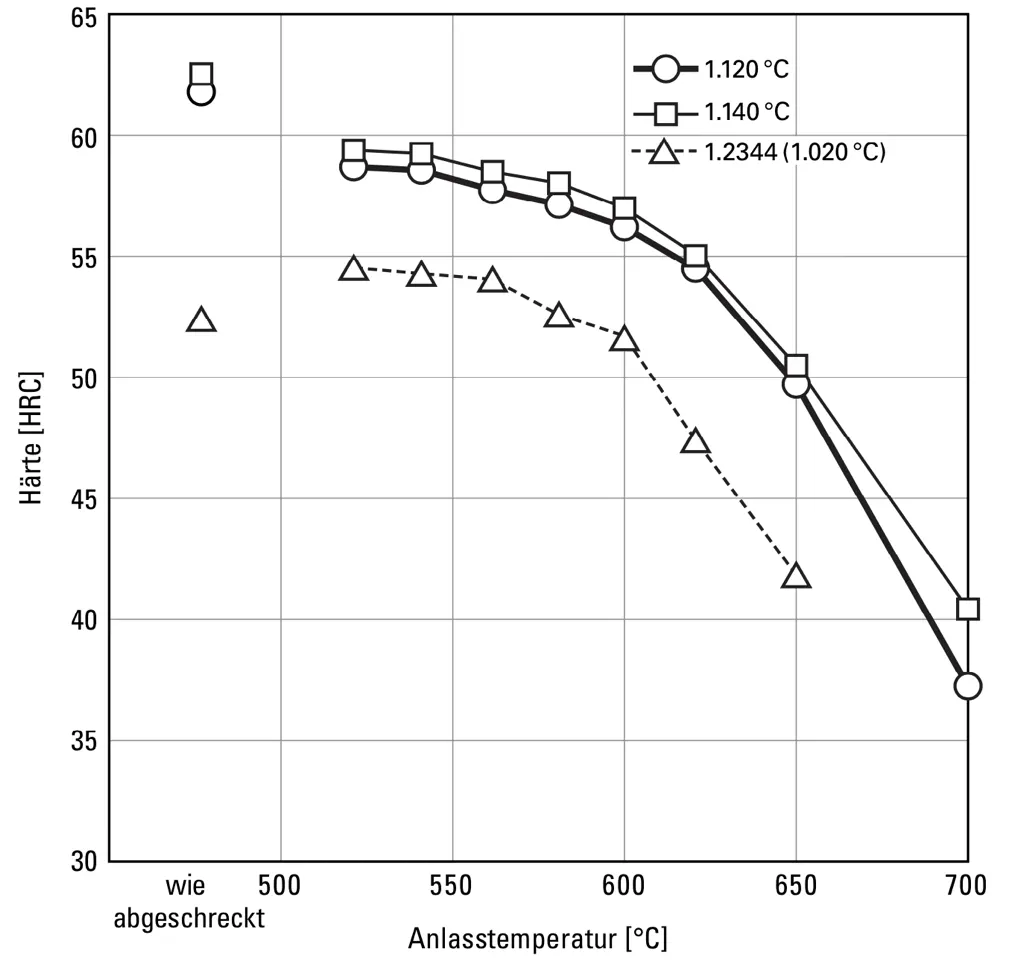Anlassbehandlung des Matrix-Warmarbeitsschnellstahls DRM1 Anlassbehandlung des Matrix-Warmarbeitsschnellstahls DRM1