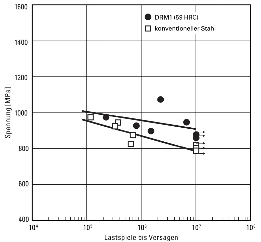 Dauerfestigkeit des Matrix-Warmarbeitsschnellstahls DRM1 Dauerfestigkeit des Matrix-Warmarbeitsschnellstahls DRM1