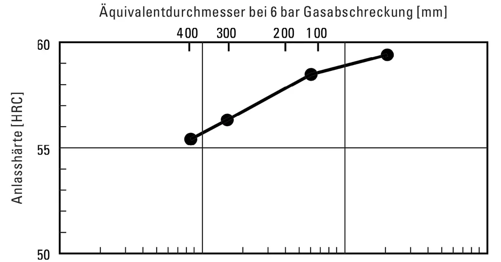 Härtbarkeit und Anlasshärte des Matrix-Warmarbeitsschnellstahls DRM1 Härtbarkeit und Anlasshärte des Matrix-Warmarbeitsschnellstahls DRM1