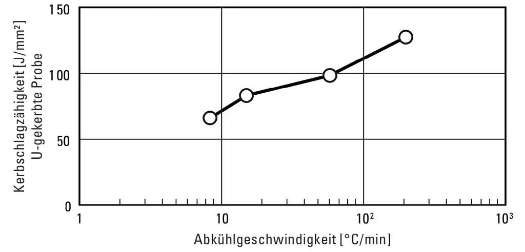 Härtbarkeit und Kerbschlagzähigkeit des Matrix-Warmarbeitsschnellstahls DRM1 Härtbarkeit und Kerbschlagzähigkeit des Matrix-Warmarbeitsschnellstahls DRM1