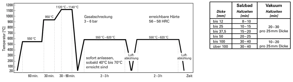 Härteverfahren Vakuum für Matrix-Warmarbeitsschnellstahl DRM1 Härteverfahren Vakuum für Matrix-Warmarbeitsschnellstahl DRM1