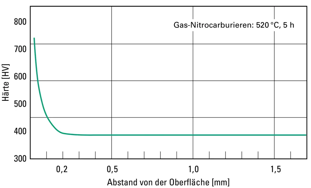 Nitrierverhalten des Kunststoffformenstahls NAK80 Nitrierverhalten des Kunststoffformenstahls NAK80