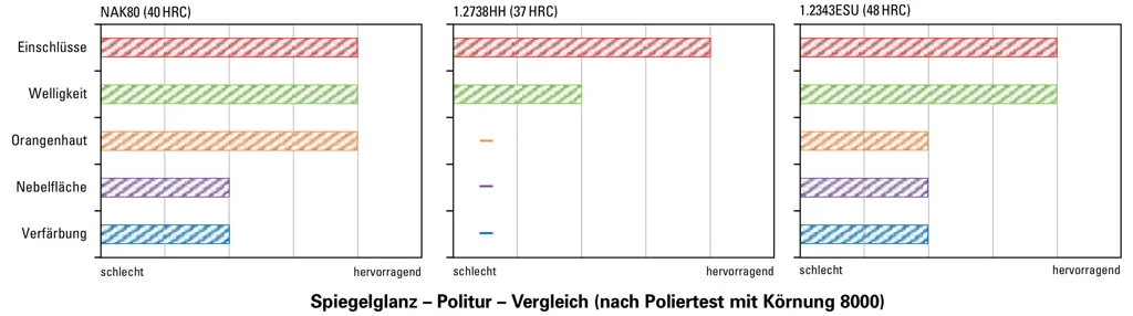 Polierbarkeit des Kunststoffformenstahls NAK80 Polierbarkeit des Kunststoffformenstahls NAK80