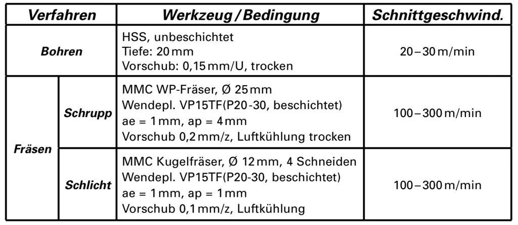 Schnittwertempfehlungen für Kunststoffformenstahl NAK80 Schnittwertempfehlungen für Kunststoffformenstahl NAK80