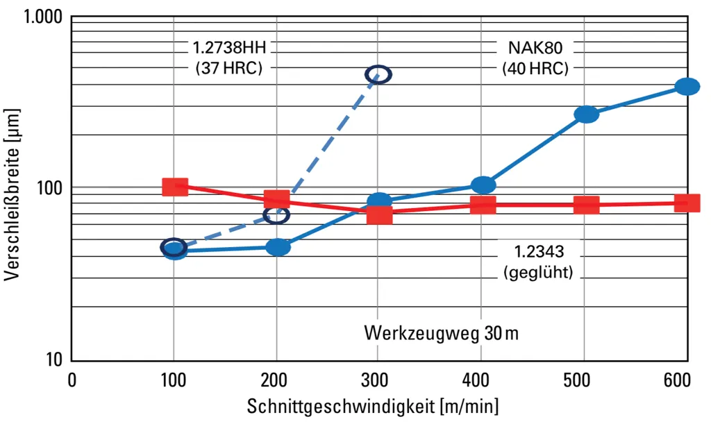 Schruppfräsbearbeitung des Kunststoffformenstahls NAK80 Schruppfräsbearbeitung des Kunststoffformenstahls NAK80