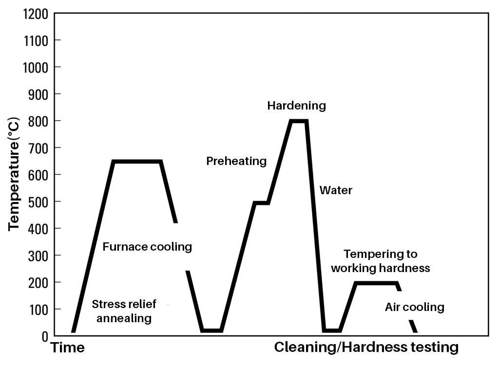 Heat treatment schedule for tool steel 1.1730 with temperature-time curve