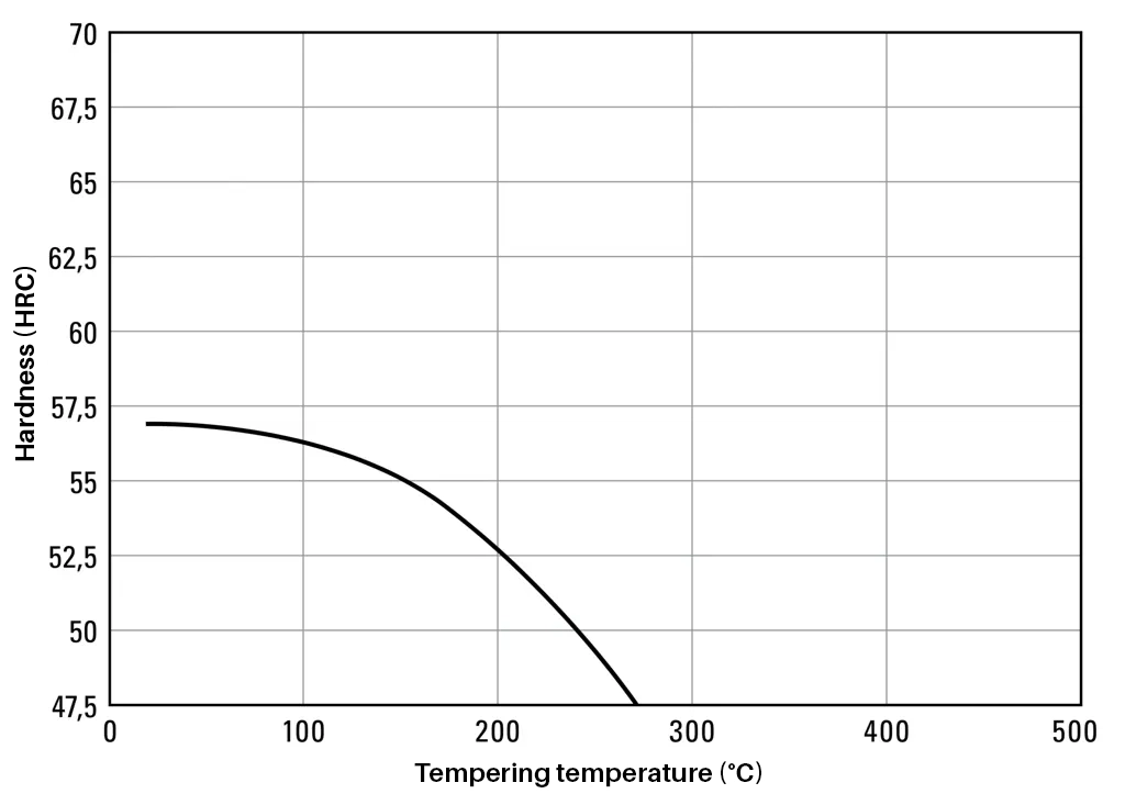 Tempering diagram for tool steel 1.1730 (C45U) with hardening curve at 810°C